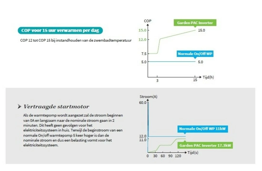 Garden PAC Garden Pac R32Inverter 6,5kW 220v 10-20m3 Zwembad Warmtepomp 7 Garden PAC Garden Pac R32Inverter 6,5kW 220v 10-20m3 Zwembad Warmtepomp - Afbeelding 5